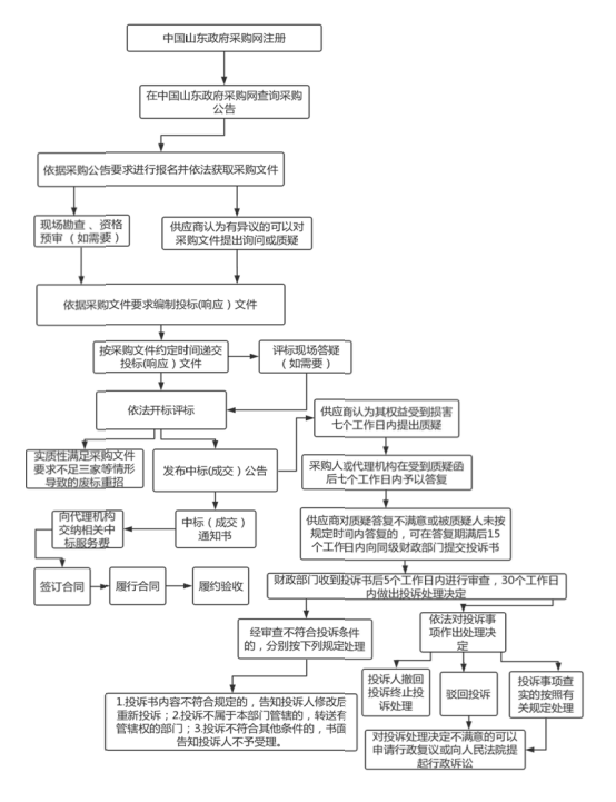 威海市财政局 市级政策法规 威海市财政局转发山东省财政厅关于印发山东省政府采购供应商管理暂行办法的通知